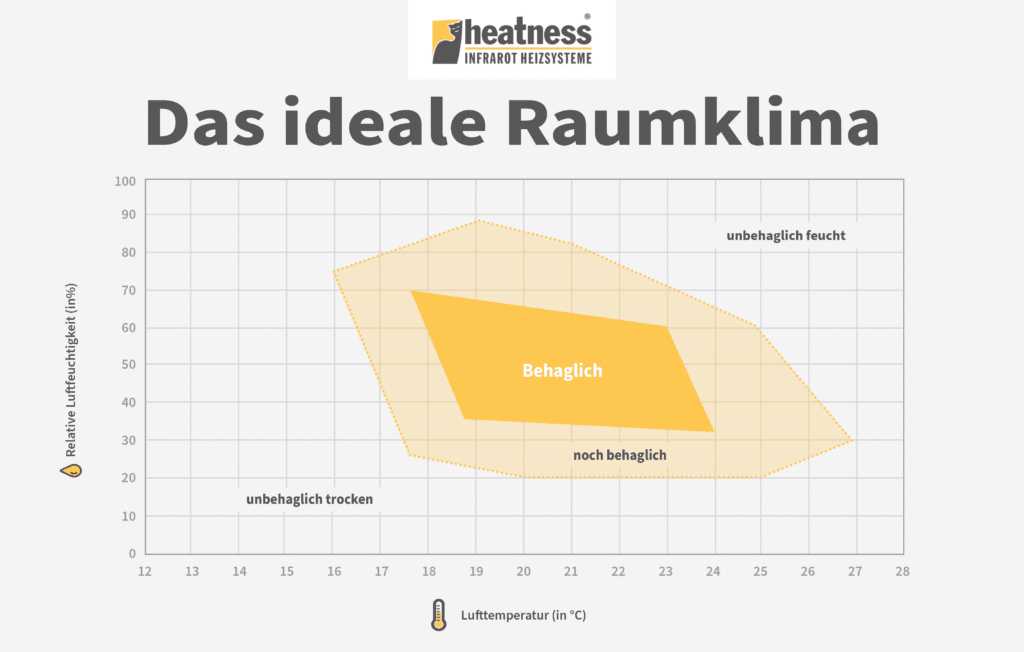 Das ideale Raumklima gegen Schimmel 