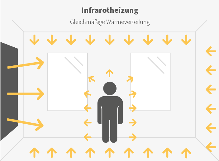 Funktionsweise einer Infrarotheizung